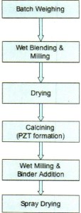 flow diagram for powder operation 