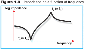 Impedance & Resonance Frequency