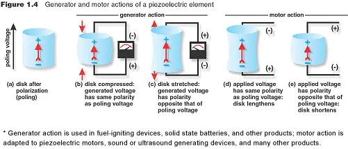 How Does Piezoelectricity Work - APC International