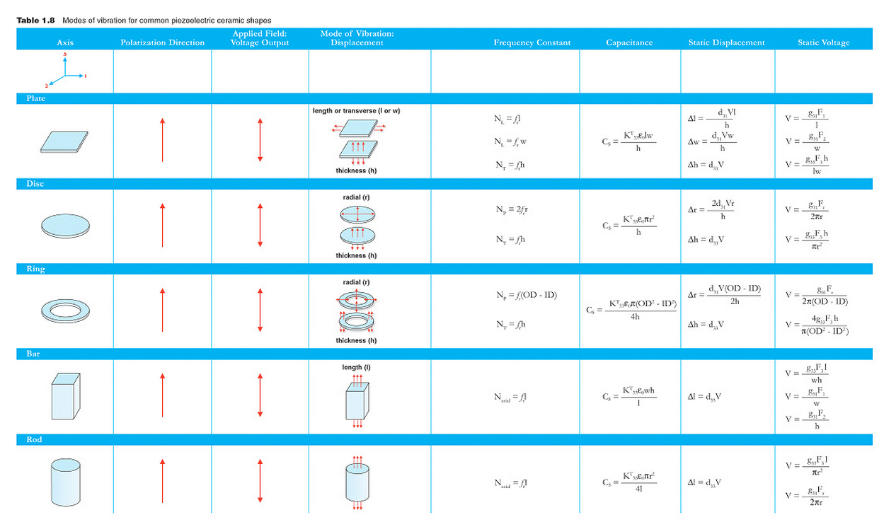 a table showing various types of piezoelectric ceramic shapes